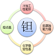 鈧,金屬鈧,氧化鈧,金屬鈧粉,鋁鈧合金,氧化鉿,氧化鉭,金屬鈧靶,鋁鈧靶材,鋁基靶材,鈧鹽,氟化鈧,氮化鈧,氯化鈧,鋯粉,鉿粉,鈮粉,鉭粉